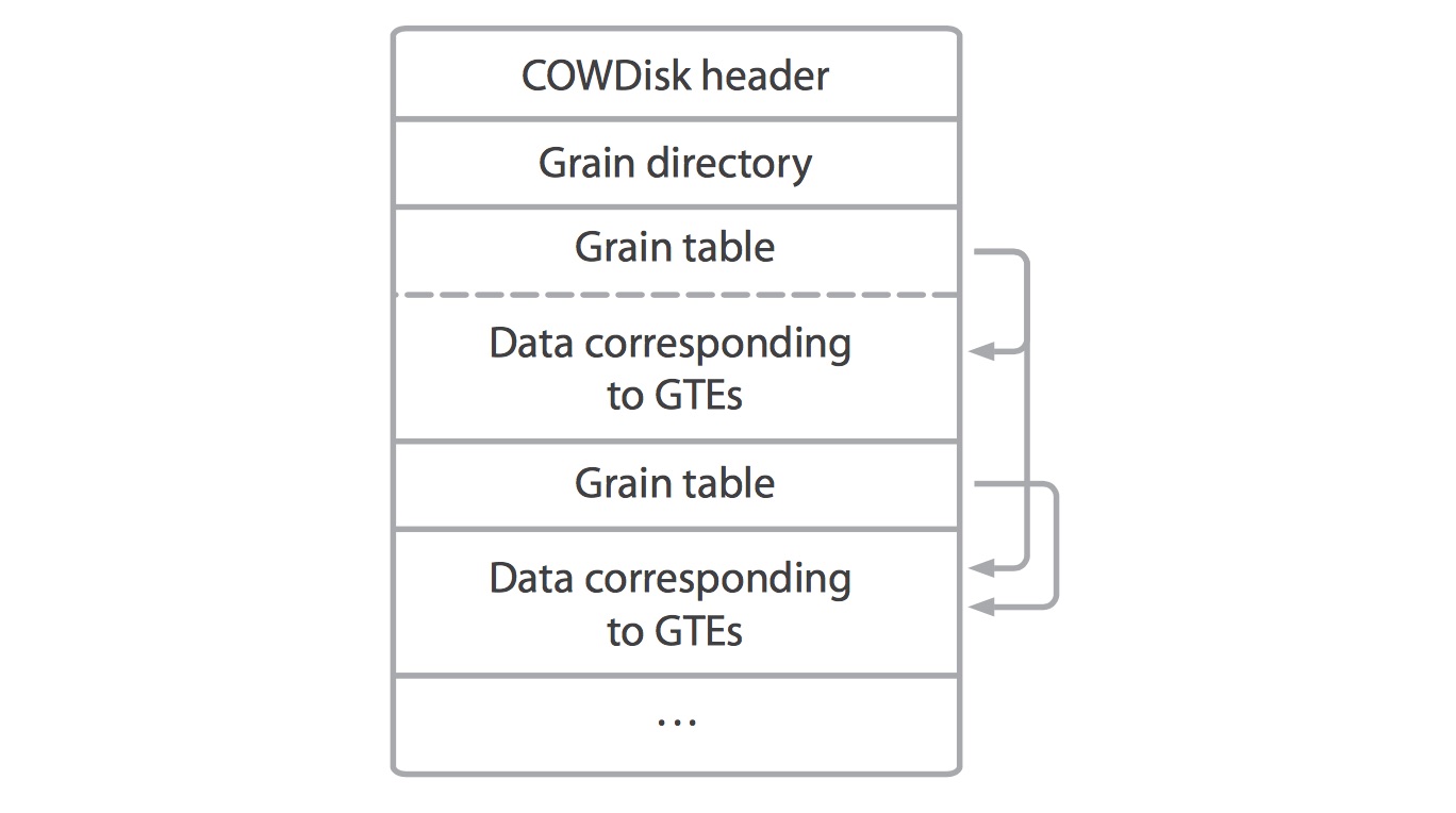 Basic structure of a VMDK sparse extension file